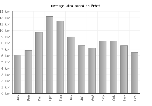 Erhet average winspeed by month (km/h)