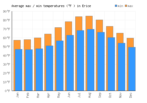 Erice average minimum / maximum temperatures (Fahrenheit)