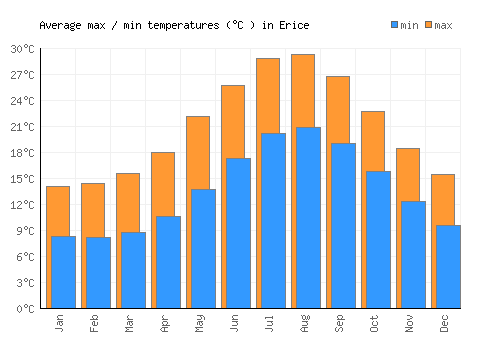 Erice average minimum / maximum temperatures (Celsius)