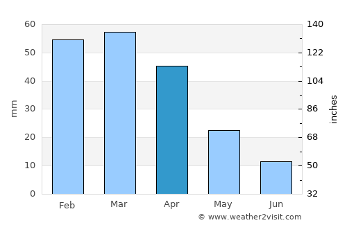 Erice average rain in April