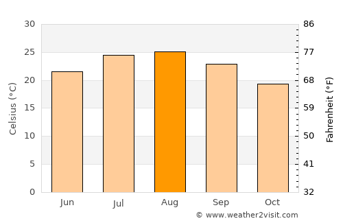 Erice average temperature in August