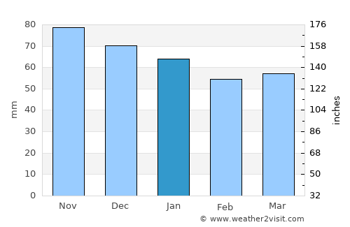 Erice average rain in January