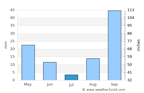 Erice average rain in July