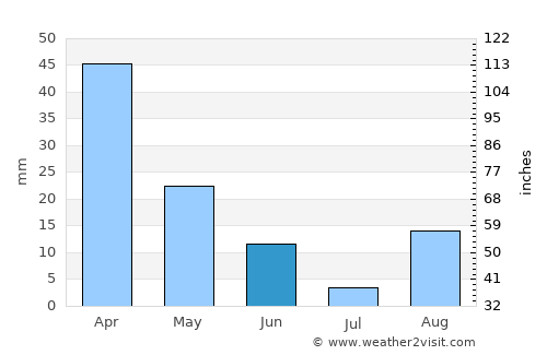 Erice average rain in June