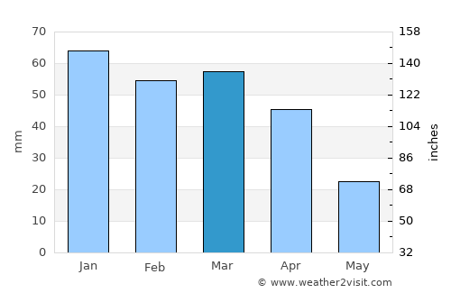 Erice average rain in March