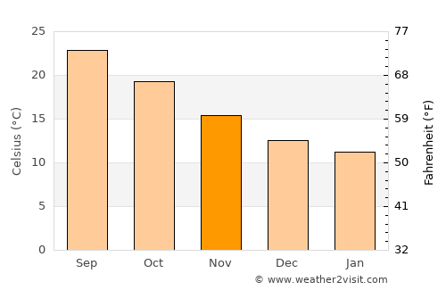 Erice average temperature in November