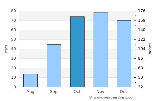 Erice average rain in October