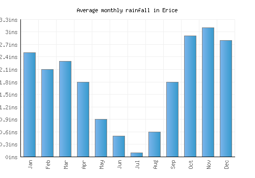 Erice monthly rainfall chart (inches)