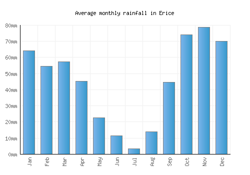 Erice monthly rainfall chart (mm)