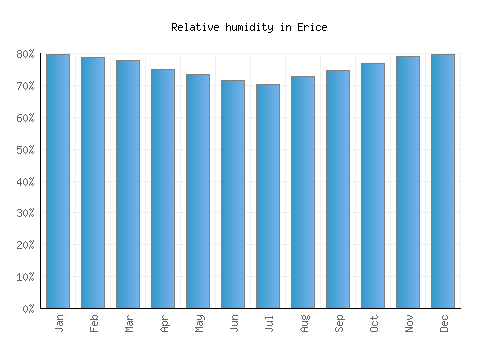 Erice relative humidity averages