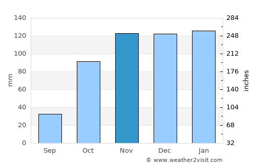 Ericeira average rain in November