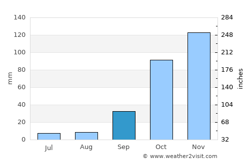 Ericeira average rain in September