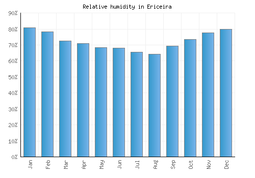 Ericeira relative humidity averages