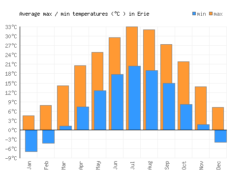 Erie average minimum / maximum temperatures (Celsius)