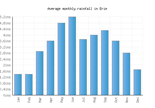 Erie monthly rainfall chart (inches)