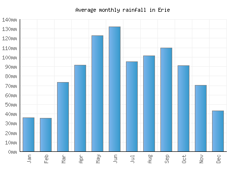 Erie monthly rainfall chart (mm)