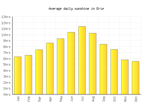 Erie average daily sunshine chart