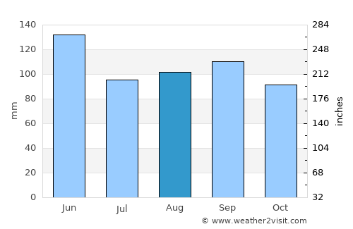 Erie average rain in August