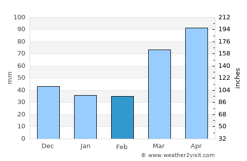 Erie average rain in February