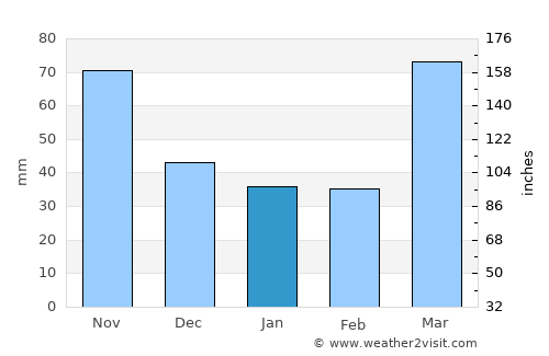 Erie average rain in January