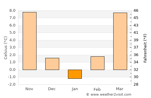 Erie average temperature in January