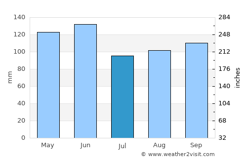 Erie average rain in July
