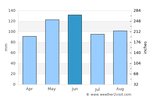 Erie average rain in June