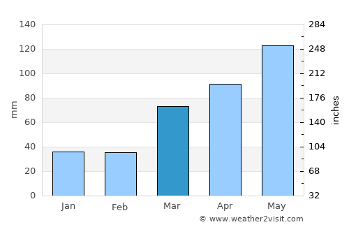 Erie average rain in March