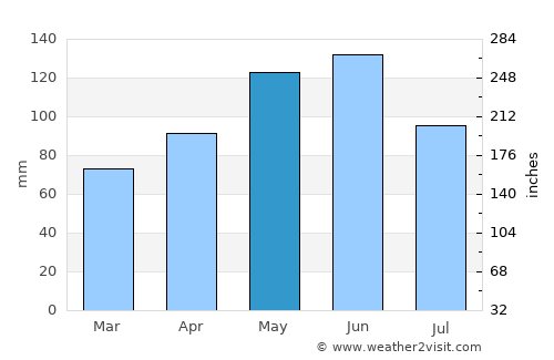 Erie average rain in May