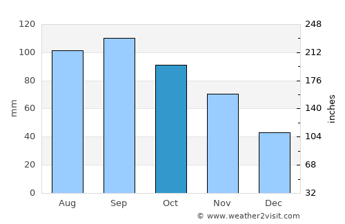 Erie average rain in October