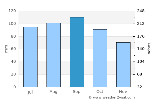 Erie average rain in September