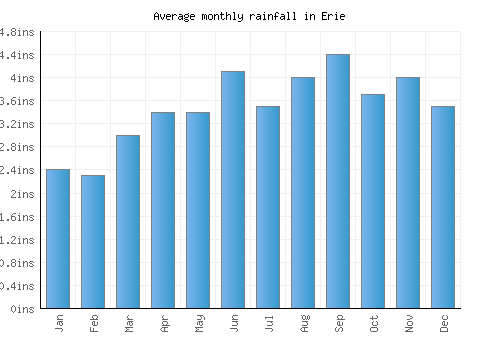 Erie monthly rainfall chart (inches)