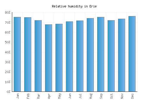 Erie relative humidity averages