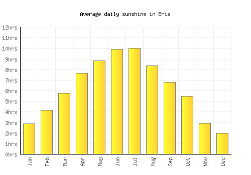 Erie average daily sunshine chart