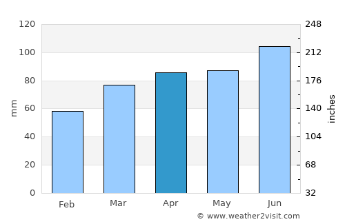 Erie average rain in April