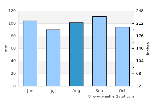 Erie average rain in August
