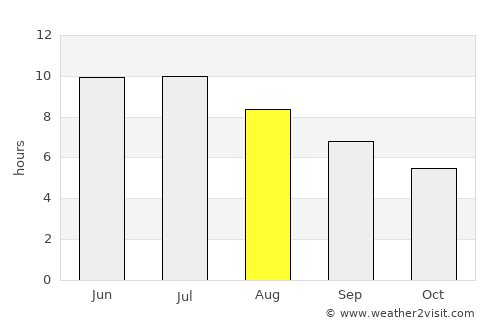 Erie average rain in August