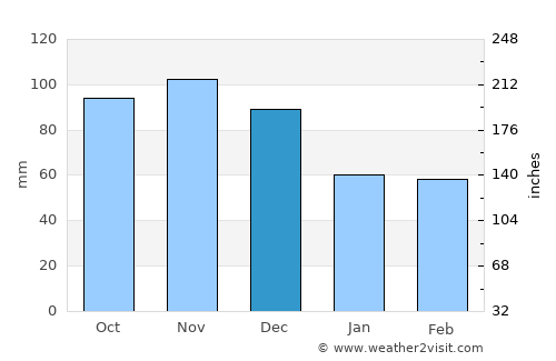 Erie average rain in December