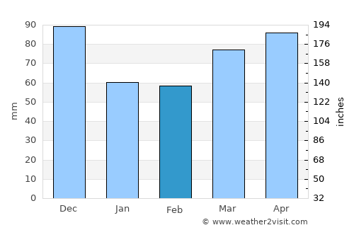 Erie average rain in February