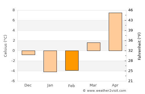 Erie average temperature in February