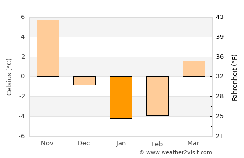 Erie average temperature in January