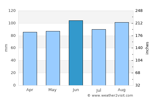 Erie average rain in June
