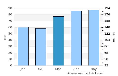 Erie average rain in March