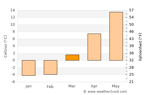 Erie average temperature in March