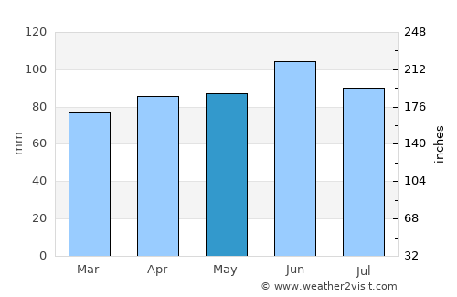 Erie average rain in May