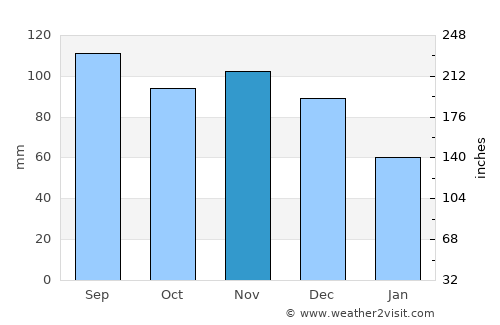 Erie average rain in November