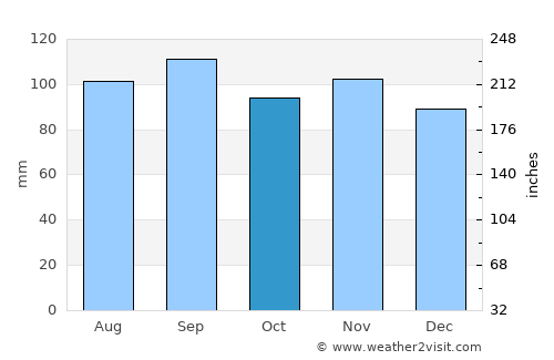 Erie average rain in October