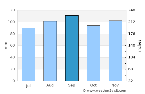Erie average rain in September
