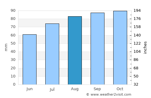 Eriksbo average rain in August