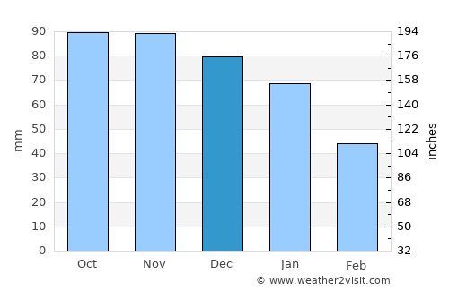 Eriksbo average rain in December